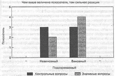 Рис 71Профиль физиологических реакций виновных и невиновных подозреваемых - фото 26