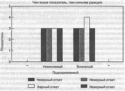 Рис 73 Физиологический профиль виновных и невиновных подозреваемых ТСВ - фото 28