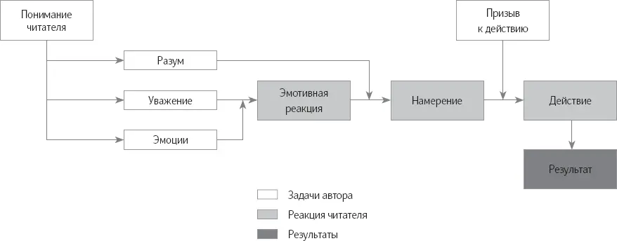 Приложение 5 Опросник убедительного письма Приложение 6 Как использовать - фото 11