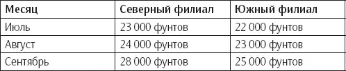 Несколько слов о таблицах для представления фактических данных больше - фото 9