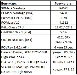 Ноутбук великолепно справляется с современными играми на высоких настройках - фото 12