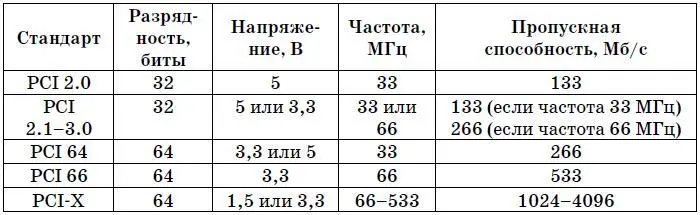 В табл 31 первым представлен стандарт PCI 20 это первая версия шины PCI - фото 18