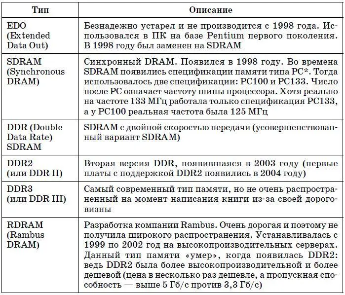 Современные типы памяти Совместимость Сейчас основной тип памяти DDR2 - фото 23