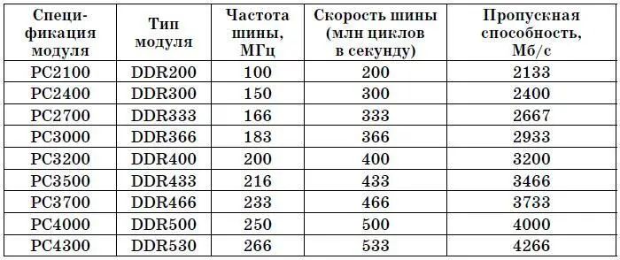 Таблица 43 Спецификации памяти DDR2 Сейчас мы разберемся в тайнах - фото 26