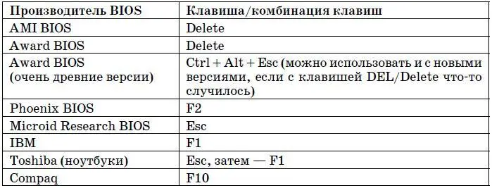 Пример работы с программой SETUP Различных BIOS довольно много поэтому - фото 30