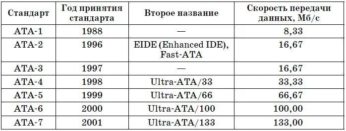 Последняя версия ATA была выпущена в 2001 году Похоже что в дальнейшем - фото 51