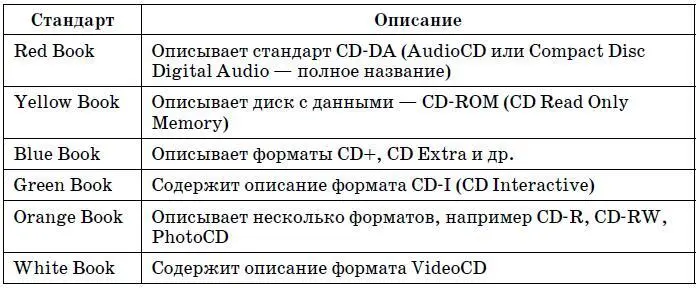 Audio CD AudioCD это самый первый стандарт на компактдиски Прототип диска - фото 63