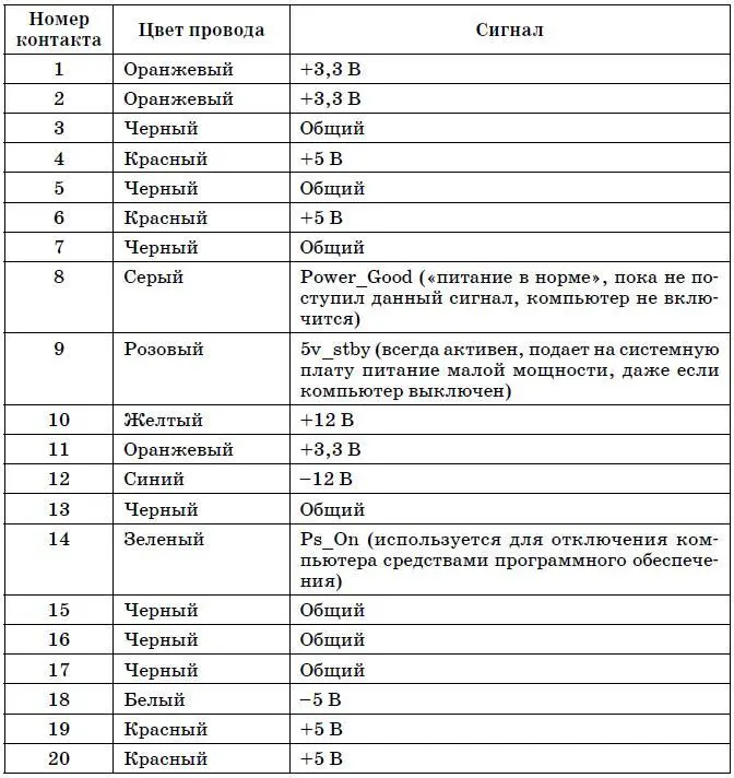 На рис 143 144 изображены схема контактов разъема питания ATX и вилка - фото 127