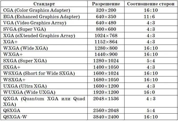 Большинство современных мониторов поддерживают разрешения 1024 x 7681280 x - фото 143