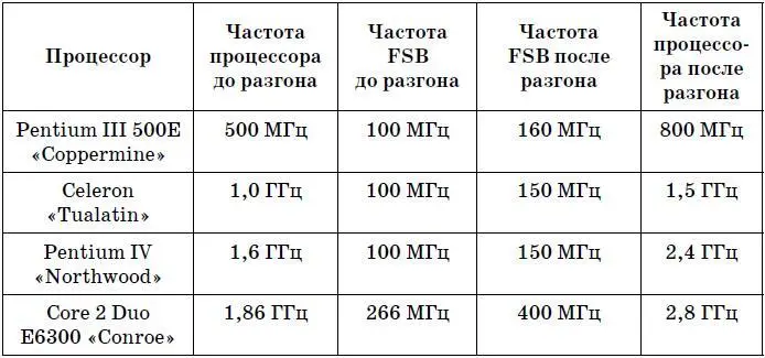 ПримечаниеВ таблице указана физическая реальная частота шины а не - фото 168