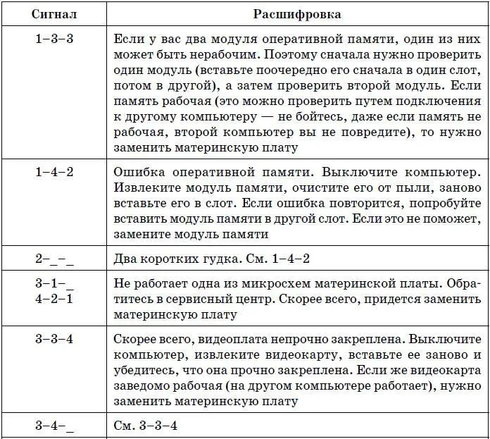 Таблица 193 Кодировка звуковых сигналов BIOS от AMI Текстовые сообщения BIOS - фото 193