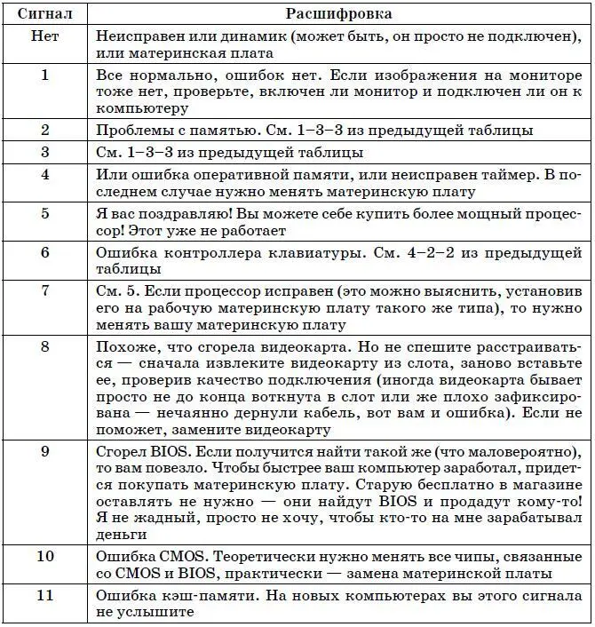 Текстовые сообщения BIOS В табл 194 указаны наиболее часто встречающиеся - фото 195