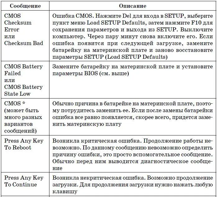 Компьютер Большой самоучитель по ремонту сборке и модернизации - фото 199