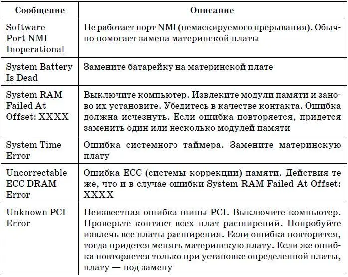 Проблемы с оперативной памятью Тестирование оперативной памяти Наиболее - фото 203