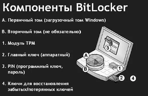 Рис П38 Компоненты BitLocker Рис П39 Шифрование BitLocker выключено - фото 278