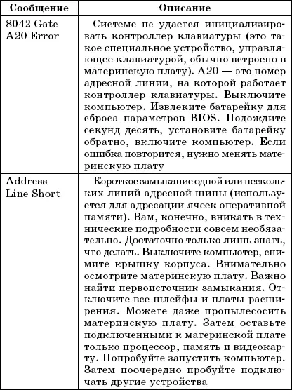 Очень хороший самоучитель пользователя компьютером Как самому устранить 90 неисправностей в компьютере и увеличить его возможности - фото 6