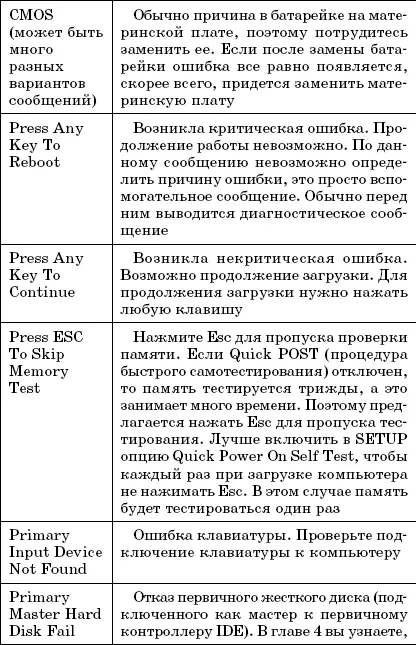 Очень хороший самоучитель пользователя компьютером Как самому устранить 90 неисправностей в компьютере и увеличить его возможности - фото 9