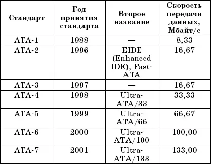 Да последняя версия ATA была выпущена в 2001 году Похоже что в дальнейшем - фото 63