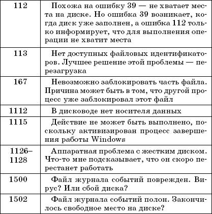 Ошибки связанные с сетью Большинство ошибок связанных с сетью табл 62 - фото 98