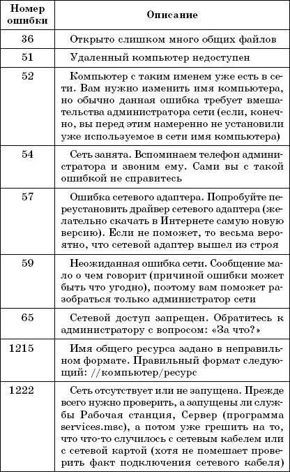 Ошибки удаленного соединения Если обычные ошибки Windows старается выводить - фото 99