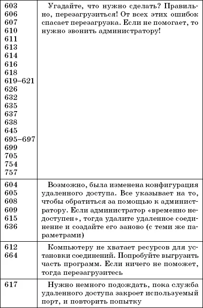 Очень хороший самоучитель пользователя компьютером Как самому устранить 90 неисправностей в компьютере и увеличить его возможности - фото 102