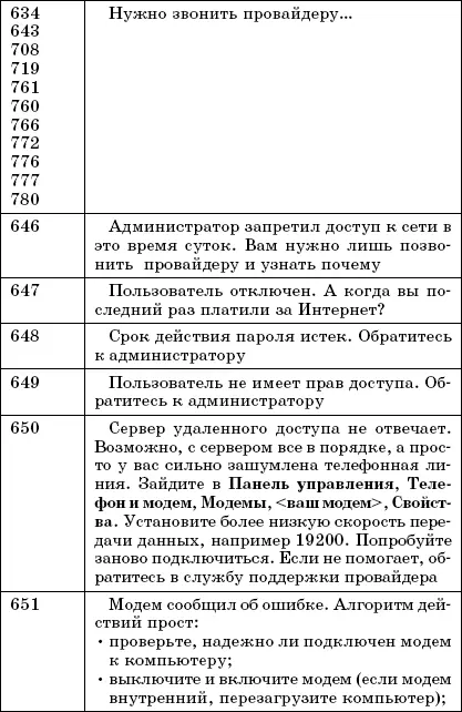 Другие ошибки В табл 64 представлены ошибки печат - фото 104