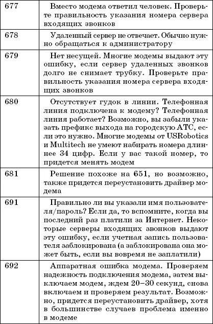 Другие ошибки В табл 64 представлены ошибки печати а в табл 65 прочие - фото 106