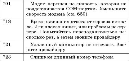 Другие ошибки В табл 64 представлены ошибки печати а в табл 65 прочие - фото 107