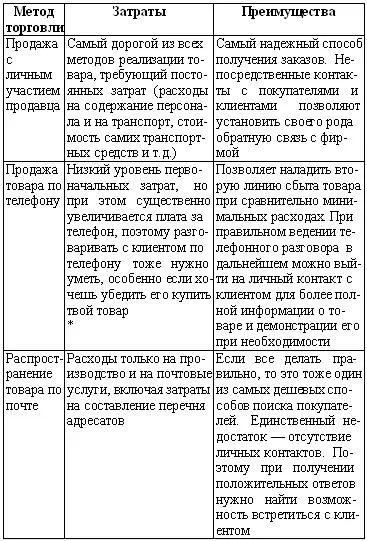 Выбирать способ реализации продукции необходимо с учетом следующих факторов - фото 1