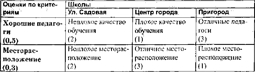Таблица 21 продолжение что важнее сегодня Каждый день человек начинает с - фото 3