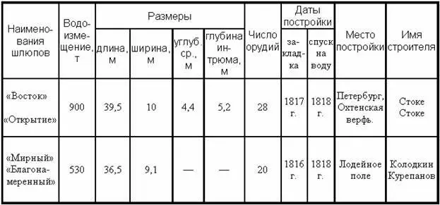 В отношении однотипного с Востоком шлюпа Камчатка В М Головнин пишет 9 - фото 3