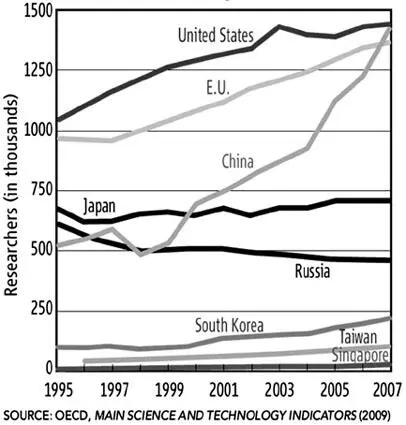 Сводка Science and Engineering Indicators 2010опубликована на сайте - фото 2