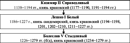 Схема 5 Схема 6 Династия Ягеллонов Схема 7 Великие литовские князья - фото 62