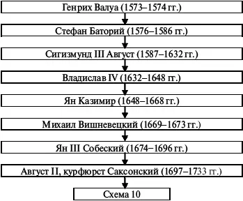 Схема 10 Альбертинская линия династии Веттинов на польском престоле - фото 67