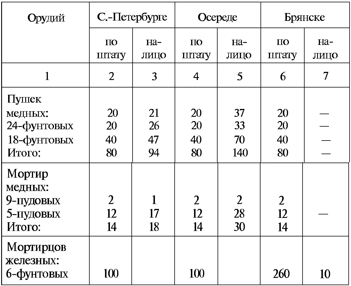 Таблица 3 К 1733 г в гарнизонной крепостной артиллерии состояло В русской - фото 6