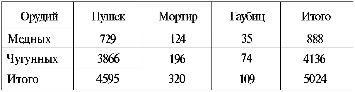 В русской армии и в других европейских армиях на вооружении были пушки длиной - фото 7