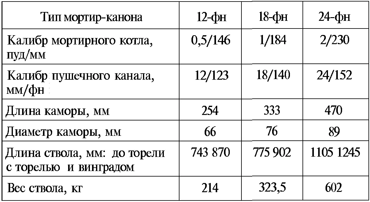 В опытных образцах мортирканонов мортирный котел и пушечный канал были - фото 8