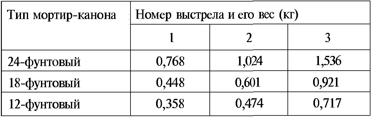 Согласно донесению Бишева 2 и 1пудовые бомбы летели на 2 версты а 1пудовые - фото 9