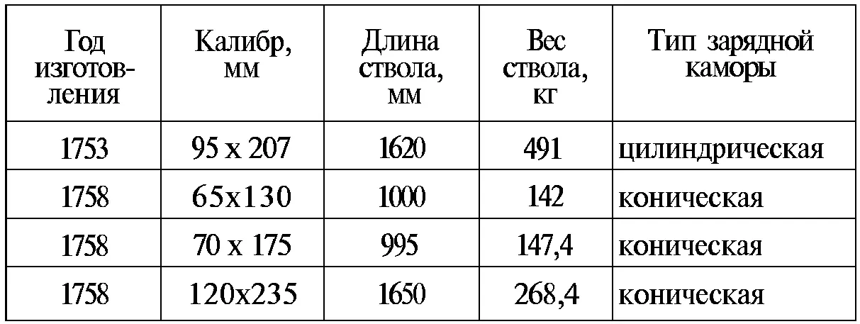 За раскрытие секрета гаубиц была положена смертная казнь После стрельбы на - фото 14