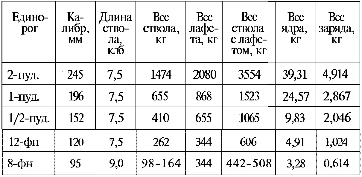 Первые единороги имели слишком малый относительный вес ствола и большой заряд - фото 17