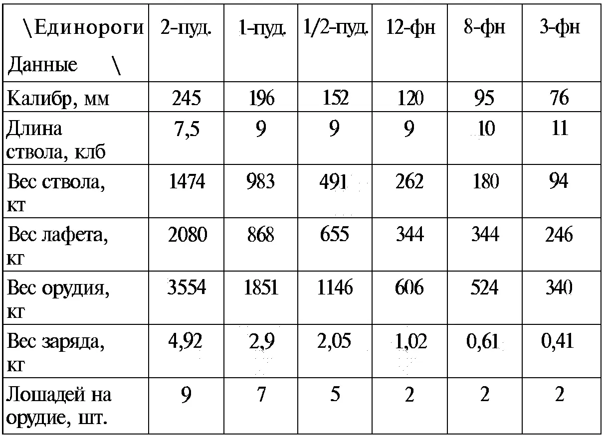 Первое боевое крещение единороги приняли в ходе Семилетней войны 17561762 - фото 20