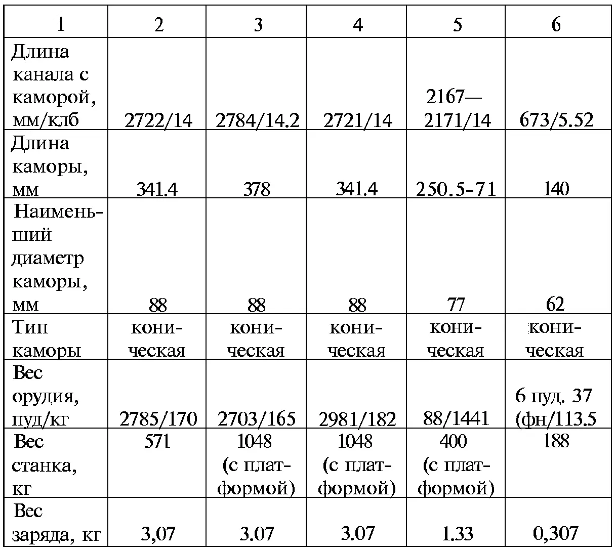 Таблица 10 Данные станков для единорогов Таблица 11 Боеприпасы для - фото 22