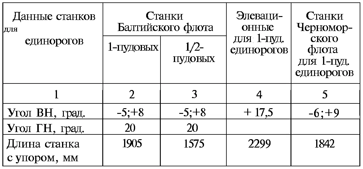 Таблица 11 Боеприпасы для единорогов Для 12пудового медного единорога обр - фото 23