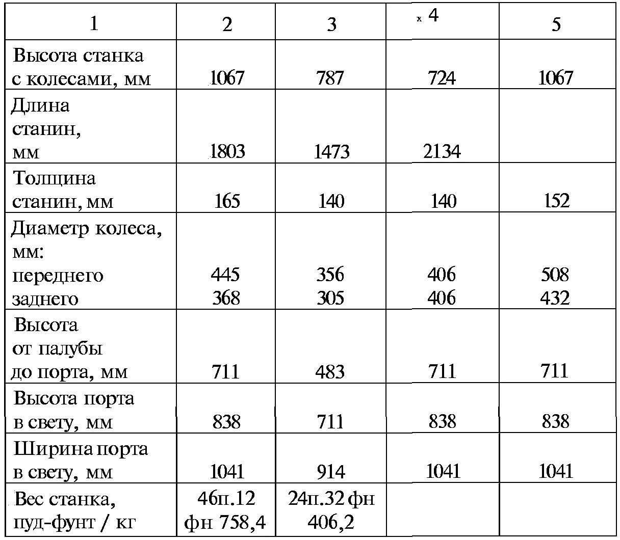 Таблица 11 Боеприпасы для единорогов Для 12пудового медного единорога обр - фото 24
