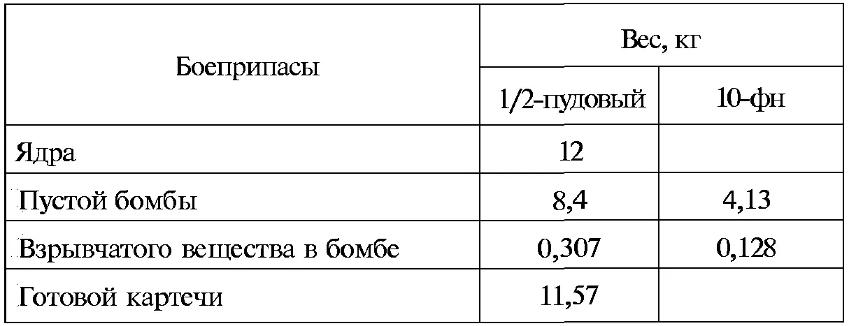 Для 12пудового медного единорога обр 1780 г дальность стрельбы ядром при - фото 25