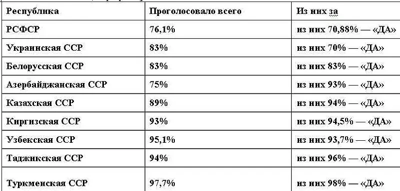 По РСФСР за учреждение поста российского президента то есть практически за - фото 5