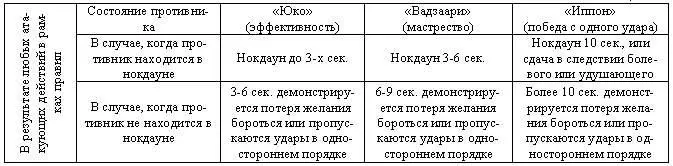 Правила принятия судьями решения и определения победителя Примечание две - фото 3