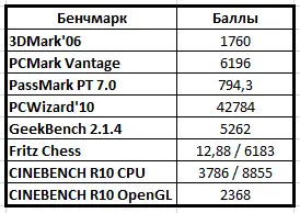 Итак какие можно сделать выводы о производительности Core i5 661 Вопервых - фото 5