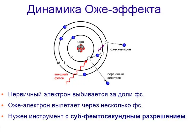 Ожеэффект это достаточно простой эффект Это двухэлектронная ионизация атома - фото 22