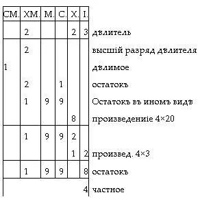 Порядокъ дѣйствія какъ видимъ такой подписавши дѣлителя и его высшій - фото 31